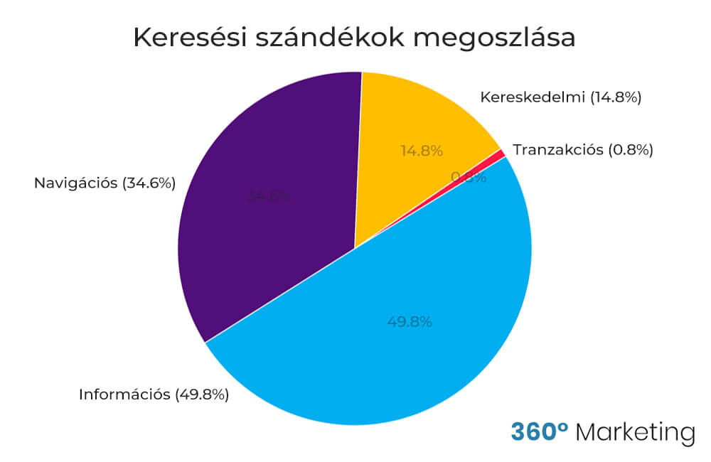 Digitális marketing trendek: A keresési szándékok megoszlása