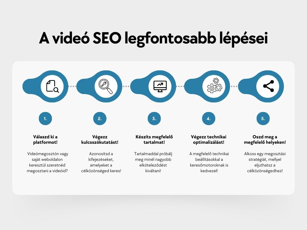Az ábrán a videó SEO 5 legfontosabb lépése látható.