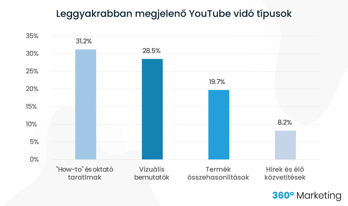 leggyakrabban megjelenő youtube videó típusok