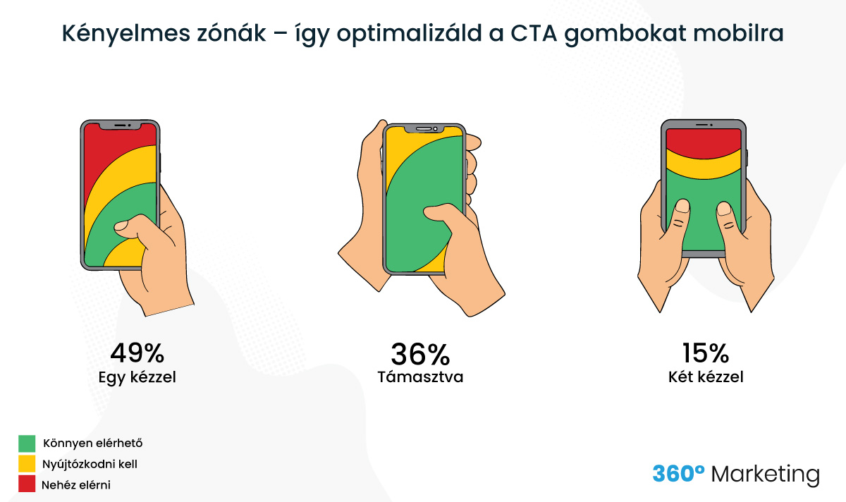 mobil használhatóság