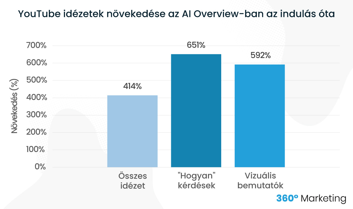 YouTube idézetek növekedése az AI Overview-ban az indulás óta
