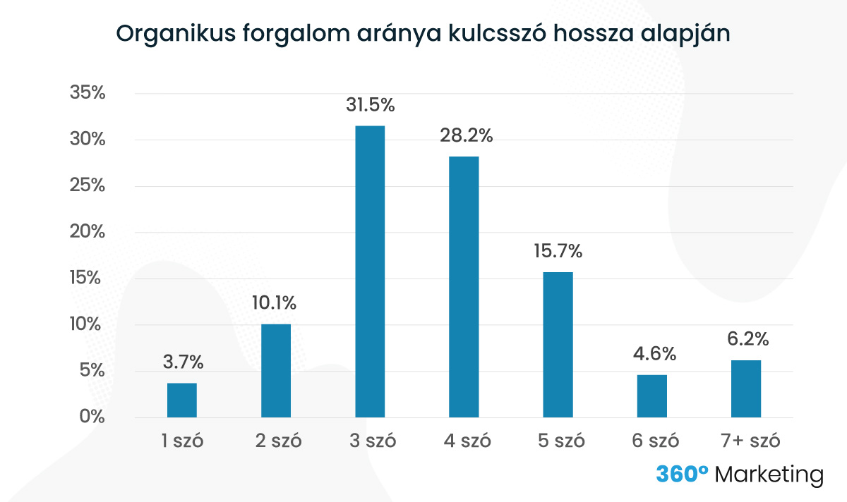 Organikus forgalom aránya kulcsszó hossza alapján