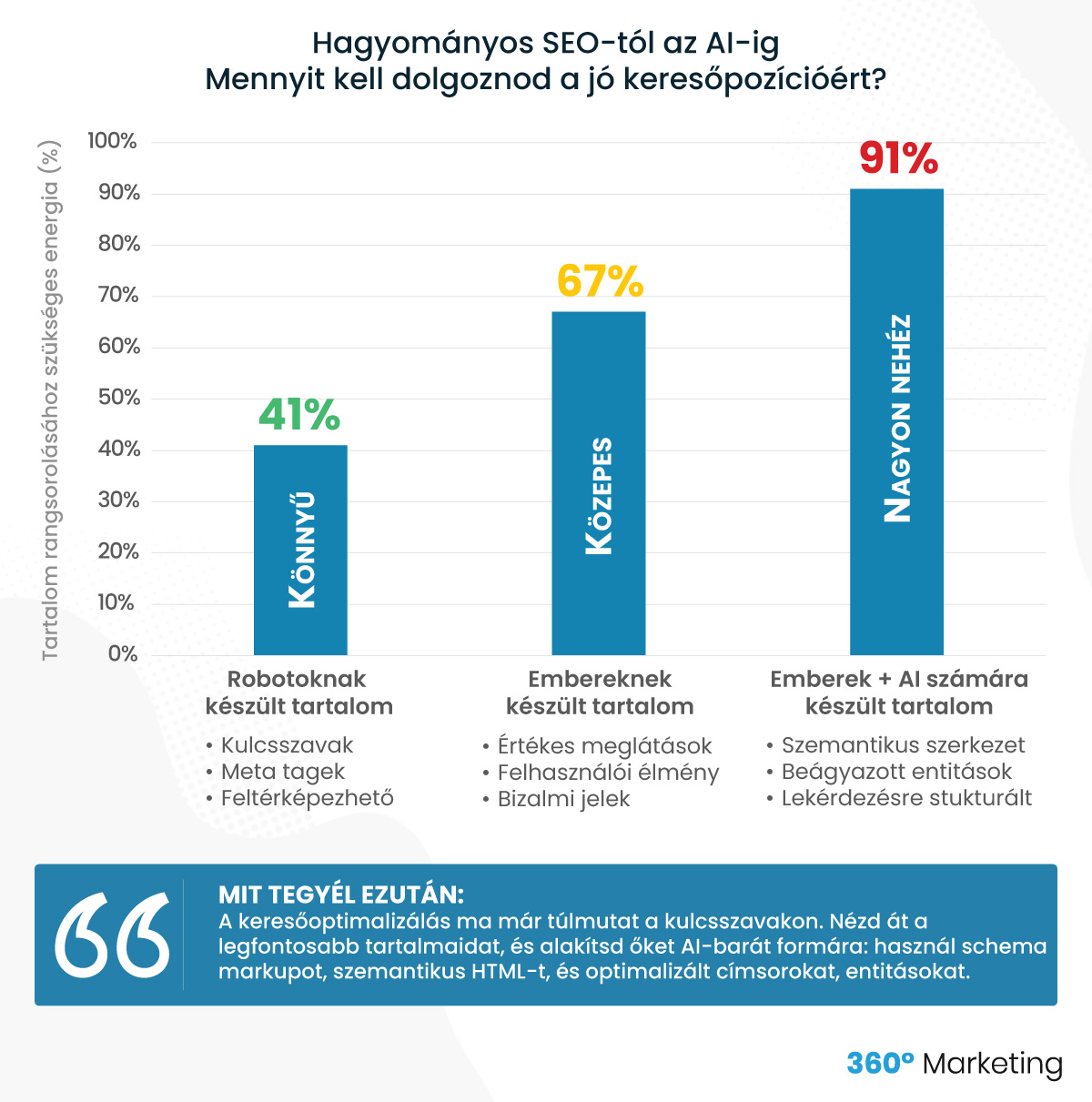 AI SEO, Zero Click