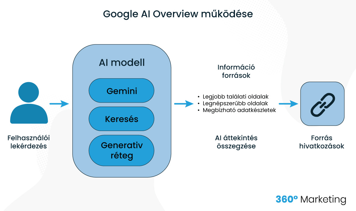 Google AI Overview működése